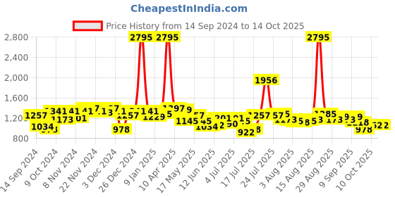 myntra.com Hidesign Men Black Textured Leather Two Fold Wallet hidesign Price History Graph from 14 Sep 2024 to 13 Oct 2025