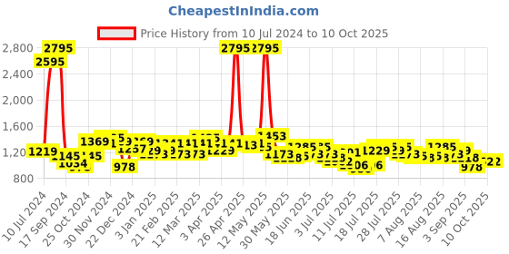 myntra.com Hidesign Men Black Textured Two Fold Leather Wallet hidesign Price History Graph from 10 Jul 2024 to 10 Oct 2025
