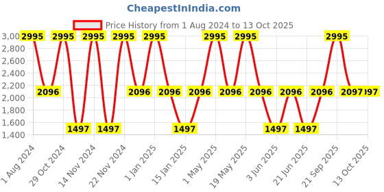myntra.com Hidesign Men Black Textured Two Fold Wallet hidesign Price History Graph from 1 Aug 2024 to 12 Oct 2025