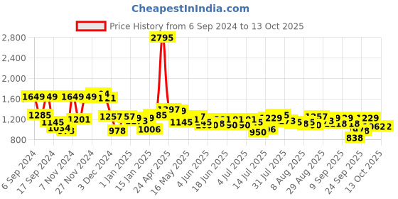 myntra.com Hidesign Men Blue Snakeskin Textured Three Fold leather Wallet hidesign Price History Graph from 6 Sep 2024 to 10 Oct 2025