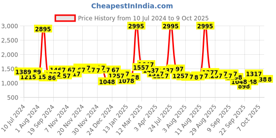 myntra.com Hidesign Men Blue Solid Two Fold Wallet hidesign Price History Graph from 10 Jul 2024 to 7 Oct 2025