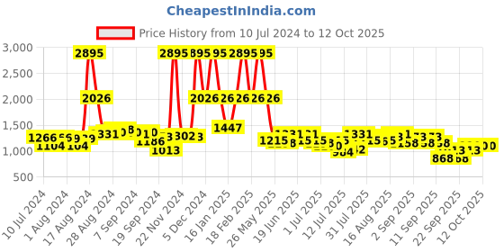 myntra.com Hidesign Men Brown & Black Colourblocked Leather Two Fold Wallet hidesign Price History Graph from 10 Jul 2024 to 12 Oct 2025