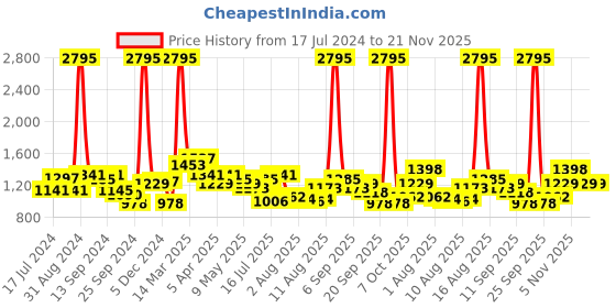 myntra.com Hidesign Men Brown & Black Croc Textured & Colourblocked Leather Two Fold Wallet hidesign Price History Graph from 17 Jul 2024 to 21 Nov 2025