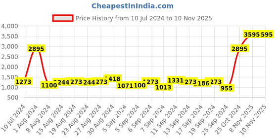 myntra.com Hidesign Men Brown & Black Textured Reversible Leather Belt hidesign Price History Graph from 10 Jul 2024 to 10 Nov 2025