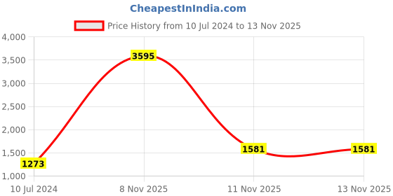 myntra.com Hidesign Men Brown & Black Textured Reversible Leather Belt hidesign Price History Graph from 10 Jul 2024 to 11 Nov 2025