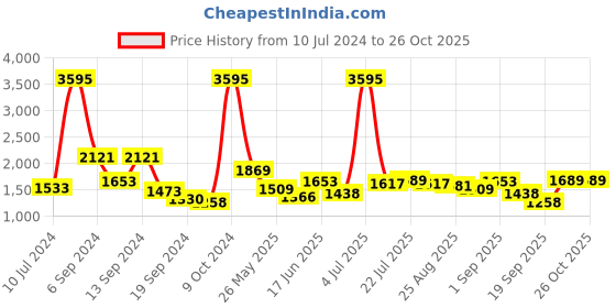 myntra.com Hidesign Men Brown & Black Textured Reversible Leather Belt hidesign Price History Graph from 10 Jul 2024 to 26 Oct 2025