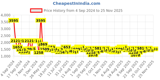 myntra.com Hidesign Men Brown & Black Textured Reversible Leather Belt hidesign Price History Graph from 4 Sep 2024 to 24 Nov 2025