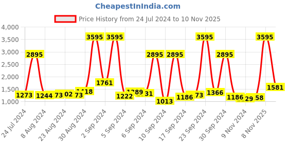 myntra.com Hidesign Men Brown & Black Textured Reversible Leather Belt hidesign Price History Graph from 24 Jul 2024 to 10 Nov 2025