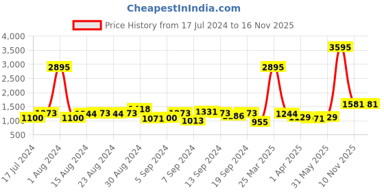 myntra.com Hidesign Men Brown & Black Textured Reversible Leather Belt hidesign Price History Graph from 17 Jul 2024 to 15 Nov 2025