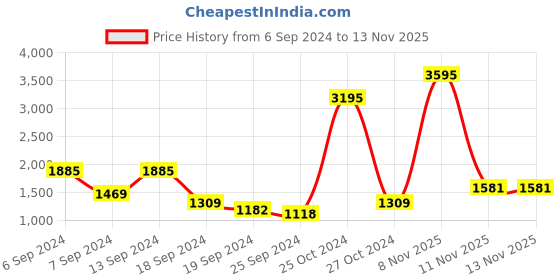 myntra.com Hidesign Men Brown & Black Textured Reversible Leather Belt hidesign Price History Graph from 6 Sep 2024 to 11 Nov 2025