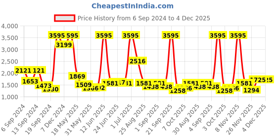 myntra.com Hidesign Men Brown & Black Textured Reversible Leather Belt hidesign Price History Graph from 6 Sep 2024 to 4 Dec 2025