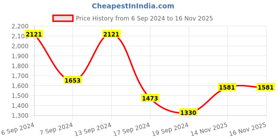 myntra.com Hidesign Men Brown & Black Textured Reversible Leather Belt hidesign Price History Graph from 6 Sep 2024 to 15 Nov 2025