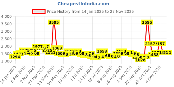 myntra.com Hidesign Men Brown & Black Textured Reversible Leather Belt hidesign Price History Graph from 14 Jan 2025 to 25 Nov 2025