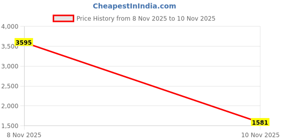 myntra.com Hidesign Men Brown & Black Textured Reversible Leather Belt hidesign Price History Graph from 8 Nov 2025 to 10 Nov 2025