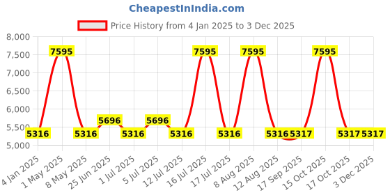 myntra.com Hidesign Men Brown & Red Messenger Bag hidesign Price History Graph from 4 Jan 2025 to 2 Dec 2025