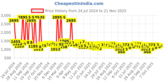 myntra.com Hidesign Men Brown Colourblocked Two Fold Leather Wallet hidesign Price History Graph from 24 Jul 2024 to 21 Nov 2025
