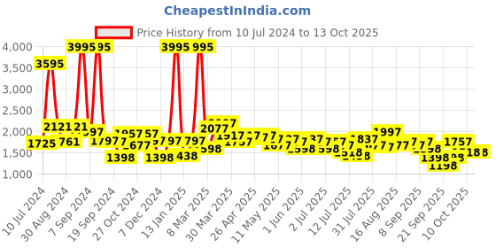 myntra.com Hidesign Men Brown Croc Skin Textured Two Fold Wallet hidesign Price History Graph from 10 Jul 2024 to 13 Oct 2025
