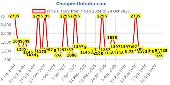 myntra.com Hidesign Men Brown Crocodile Skin Textured Two Fold Leather Wallet hidesign Price History Graph from 4 Sep 2024 to 28 Oct 2025