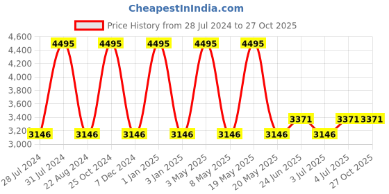 myntra.com Hidesign Men Brown Leather Comfort Sandals hidesign Price History Graph from 28 Jul 2024 to 27 Oct 2025