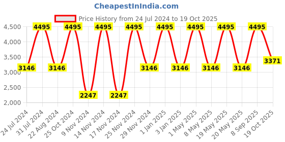 myntra.com Hidesign Men Brown Leather Comfort Sandals hidesign Price History Graph from 24 Jul 2024 to 19 Oct 2025