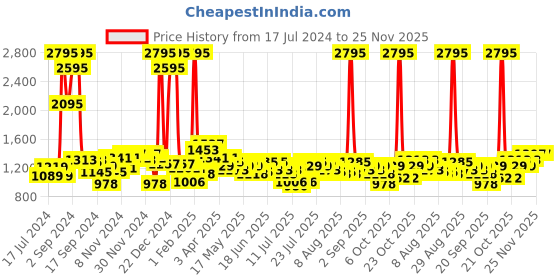 myntra.com Hidesign Men Brown Leather Solid Two Fold Leather Wallet hidesign Price History Graph from 17 Jul 2024 to 24 Nov 2025