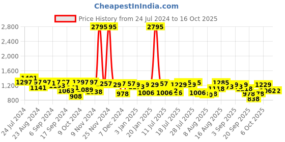 myntra.com Hidesign Men Brown Leather Solid Two Fold Wallet hidesign Price History Graph from 24 Jul 2024 to 16 Oct 2025