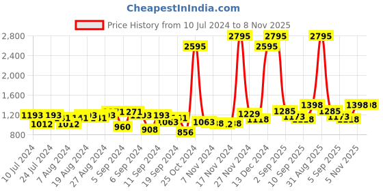 myntra.com Hidesign Men Brown Leather Textured Money Clip hidesign Price History Graph from 10 Jul 2024 to 8 Nov 2025