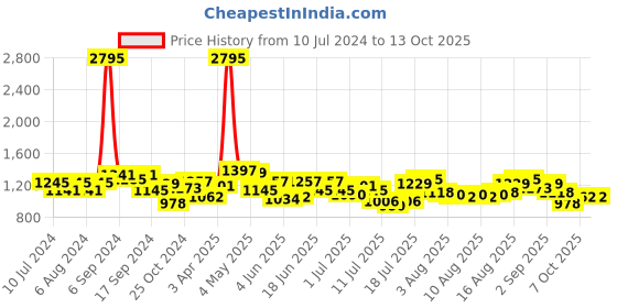 myntra.com Hidesign Men Brown Leather Two Fold Wallet hidesign Price History Graph from 10 Jul 2024 to 13 Oct 2025