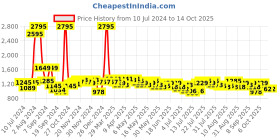 myntra.com Hidesign Men Brown Leather Two Fold Wallet hidesign Price History Graph from 10 Jul 2024 to 14 Oct 2025