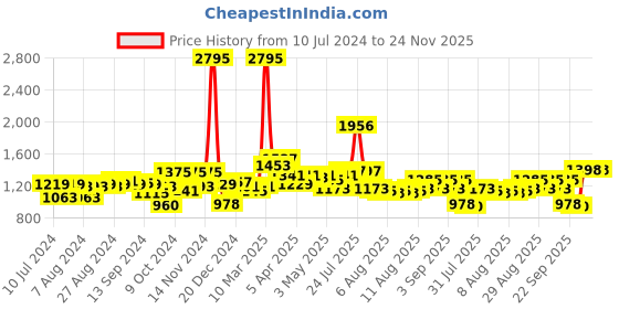 myntra.com Hidesign Men Brown Leather Two Fold Wallet hidesign Price History Graph from 10 Jul 2024 to 24 Nov 2025