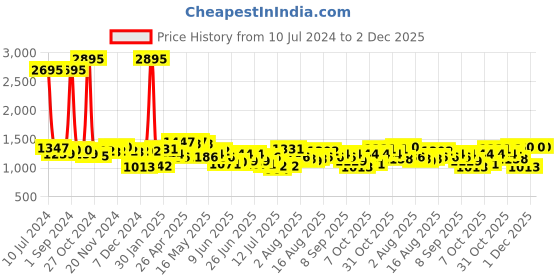 myntra.com Hidesign Men Brown Leather Two Fold Wallet hidesign Price History Graph from 10 Jul 2024 to 2 Dec 2025