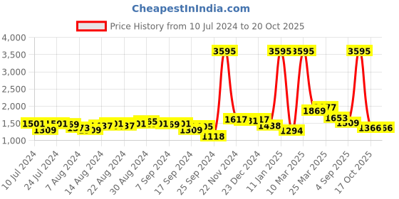 myntra.com Hidesign Men Brown Leather Two Fold Wallet hidesign Price History Graph from 10 Jul 2024 to 19 Oct 2025