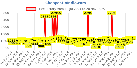 myntra.com Hidesign Men Brown Leather Two Fold Wallet hidesign Price History Graph from 10 Jul 2024 to 20 Nov 2025