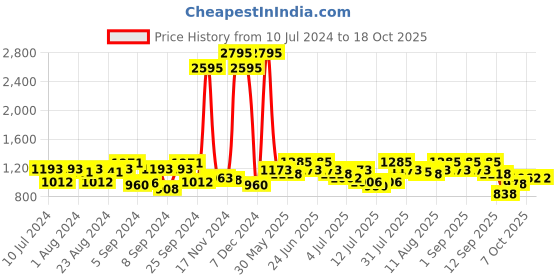 myntra.com Hidesign Men Brown Leather Two Fold Wallet hidesign Price History Graph from 10 Jul 2024 to 18 Oct 2025