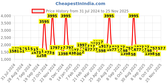 myntra.com Hidesign Men Brown Leather Two Fold Wallet hidesign Price History Graph from 31 Jul 2024 to 25 Nov 2025