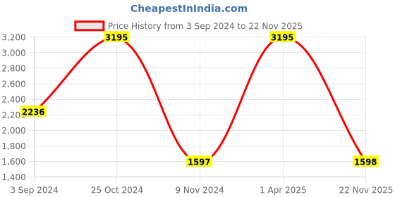 myntra.com Hidesign Men Brown Leather Two Fold Wallet hidesign Price History Graph from 3 Sep 2024 to 22 Nov 2025