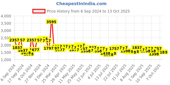 myntra.com Hidesign Men Brown Leather Two Fold Wallet hidesign Price History Graph from 6 Sep 2024 to 13 Oct 2025