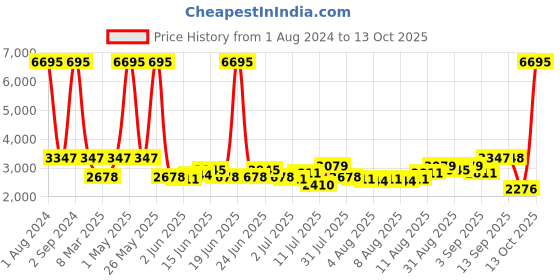 myntra.com Hidesign Men Brown Messenger Bag hidesign Price History Graph from 1 Aug 2024 to 13 Oct 2025
