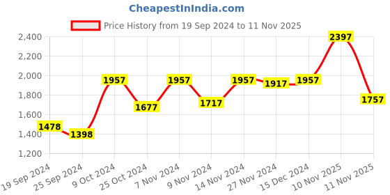 myntra.com Hidesign Men Brown Ostrich Skin Textured Two Fold Leather Wallet hidesign Price History Graph from 19 Sep 2024 to 10 Nov 2025