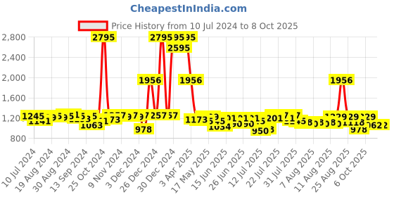 myntra.com Hidesign Men Brown Solid Camel Leather Two Fold Wallet hidesign Price History Graph from 10 Jul 2024 to 7 Oct 2025
