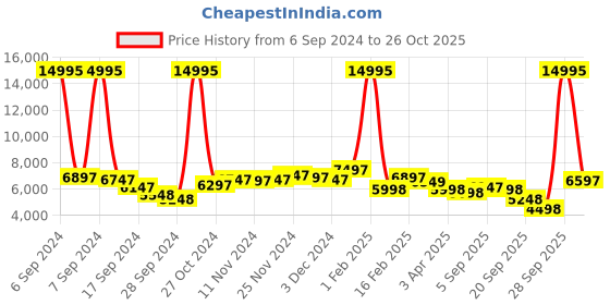 myntra.com Hidesign Men Brown Solid Leather Laptop Bag hidesign Price History Graph from 6 Sep 2024 to 26 Oct 2025