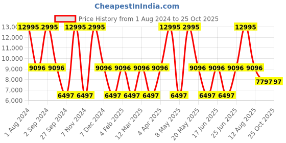 myntra.com Hidesign Men Brown Solid Leather Messenger Bag hidesign Price History Graph from 1 Aug 2024 to 24 Oct 2025