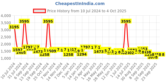 myntra.com Hidesign Men Brown Solid Leather Two Fold Wallet hidesign Price History Graph from 10 Jul 2024 to 4 Oct 2025