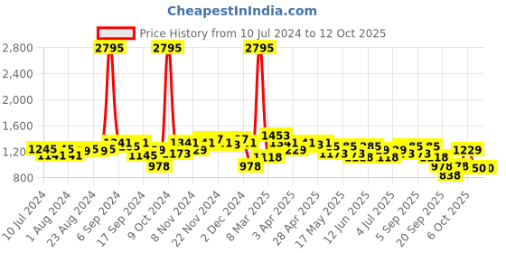 myntra.com Hidesign Men Brown Solid Leather Two Fold Wallet hidesign Price History Graph from 10 Jul 2024 to 11 Oct 2025