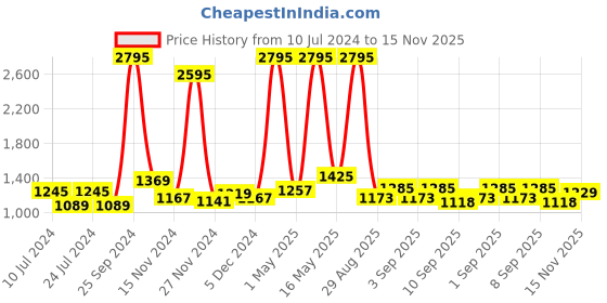myntra.com Hidesign Men Brown Solid Leather Two Fold Wallet hidesign Price History Graph from 10 Jul 2024 to 15 Nov 2025