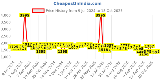 myntra.com Hidesign Men Brown Solid Leather Two Fold Wallet hidesign Price History Graph from 9 Jul 2024 to 18 Oct 2025
