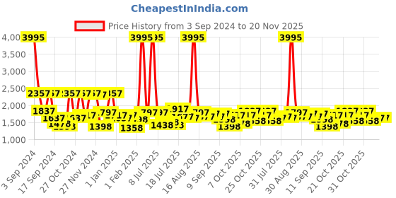 myntra.com Hidesign Men Brown Solid Leather Two Fold Wallet hidesign Price History Graph from 3 Sep 2024 to 20 Nov 2025