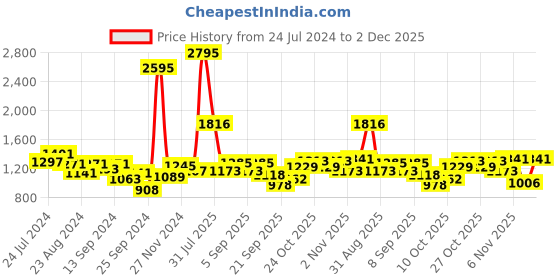 myntra.com Hidesign Men Brown Solid Leather Two Fold Wallet hidesign Price History Graph from 24 Jul 2024 to 2 Dec 2025