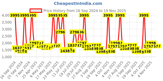 myntra.com Hidesign Men Brown Solid Leather Two Fold Wallet hidesign Price History Graph from 16 Sep 2024 to 19 Nov 2025