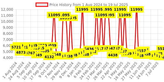 myntra.com Hidesign Men Brown Solid Messenger Bag hidesign Price History Graph from 1 Aug 2024 to 19 Jul 2025